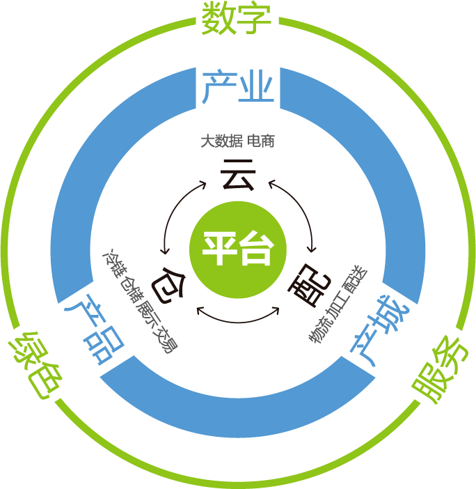 冷鏈云倉的客戶群體有哪些？(圖1)
