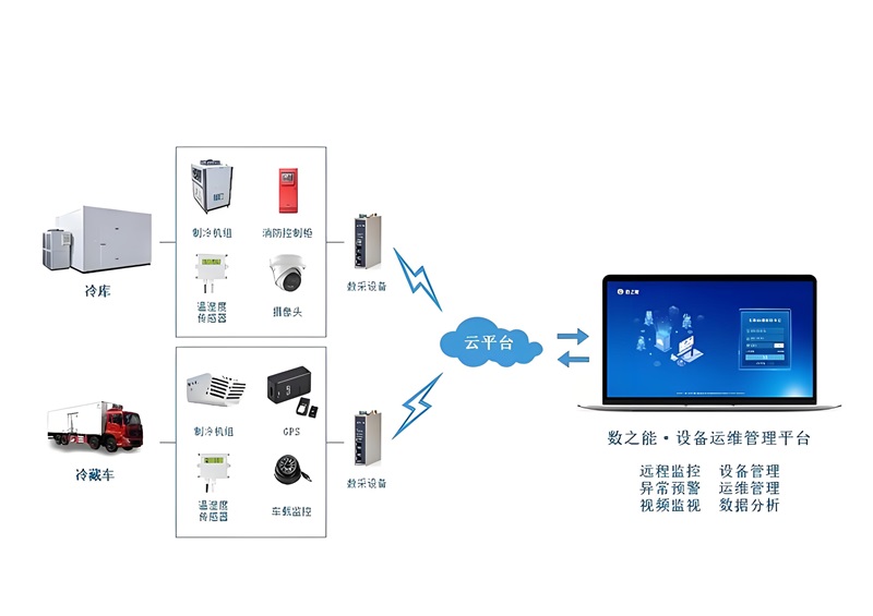 冷鏈溫控系統(tǒng)工作原理(圖1) 冷鏈溫控系統(tǒng)工作原理(圖1)