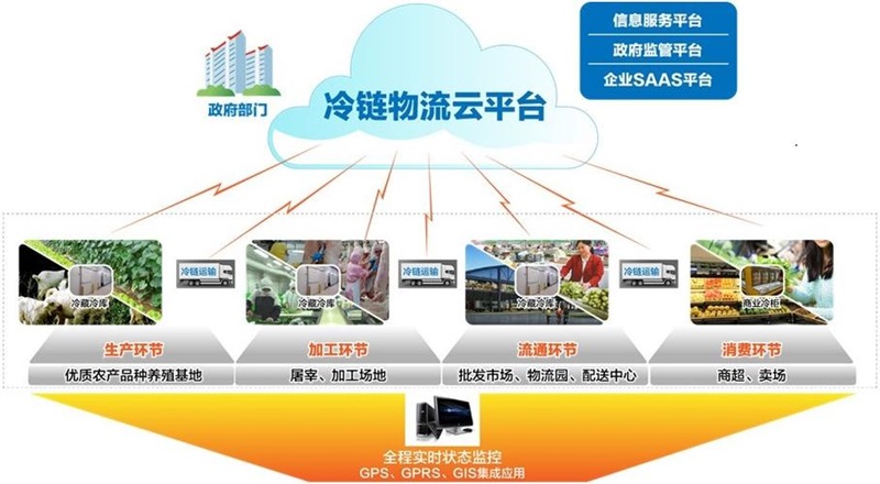 冷鏈物流運輸平臺是什么(圖1) 冷鏈物流運輸平臺是什么(圖1)