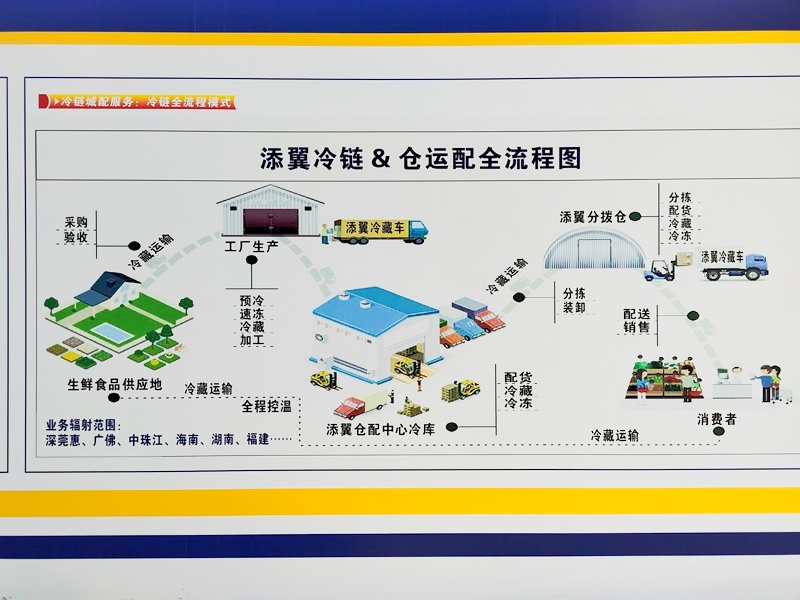 冷鏈配送(圖3)